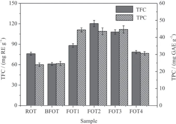 Figure 5. TPCs and TFCs of the extracts of ROT, BFOT, and FOT1-4.
