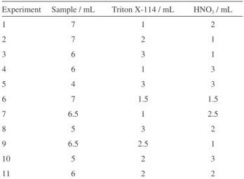 Table 1 presents low and high constraints established  for each component. Table 2 presents the experimental  matrix for this constrained mixture design