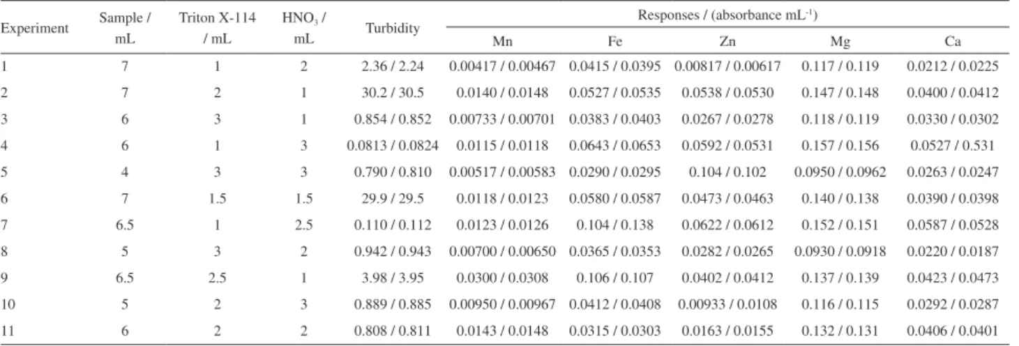 Table 3. Constrained mixture matrix applied for optimization of components of the mixture and responses as turbidity (–log T) and corrected analytical  signal for the studied metals