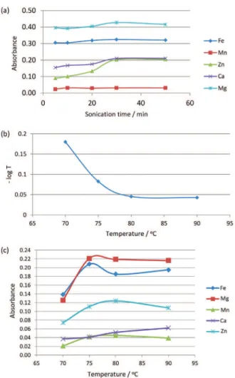 Table 4. Analytical curves (based on external standard and  standard addition) were compared, in order to evaluate  the matrix effect