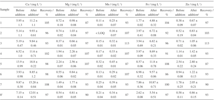 Table 5. Concentrations, amounts added and recoveries of metals spiked in palm oil samples using extraction induced by emulsion breaking