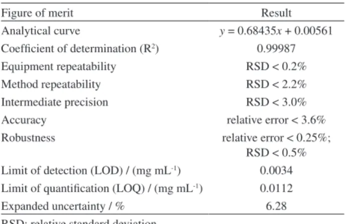 Table 1. GC-FID validation results
