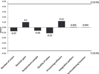 Figure 1. Effect of different parameters evaluated to  1 H-qNMR method  robustness.
