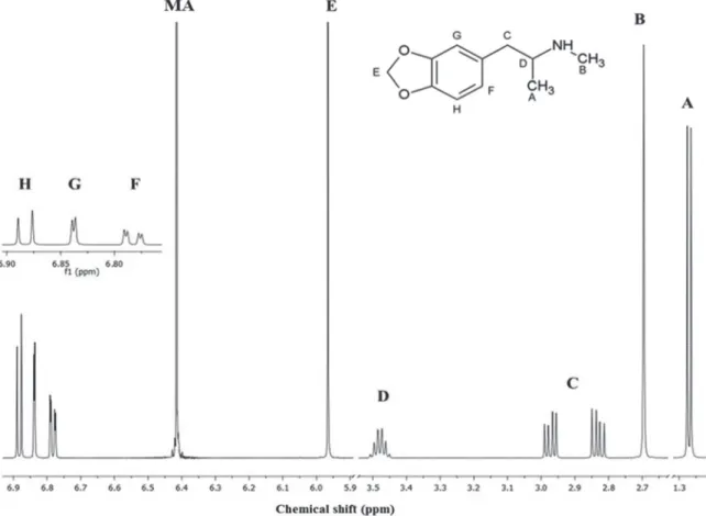 Figure 2. Molecular structure and  1 H NMR spectrum (600.13 MHz) of MDMA.HCl in D 2 O with MA (internal standard)