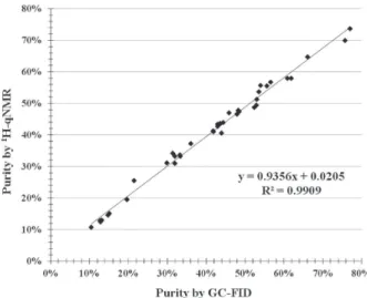 Figure 3. Comparison of quantification results obtained by GC-FID and 