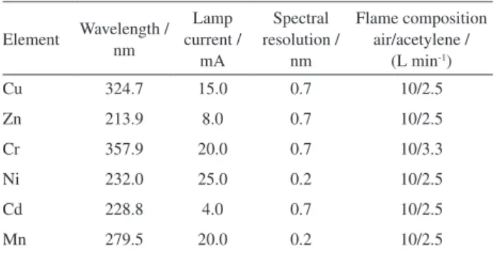 Table 2 illustrates the experiments performed with results  of sum of extracted heavy metal concentrations being  expressed in mg kg -1 .