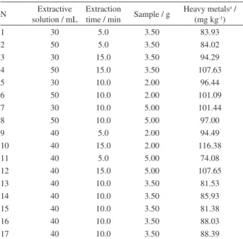 Table 3 shows the analysis of variance (ANOVA) for the  model generated for the sum of heavy metal concentrations  (Cu, Zn, Cr, Ni, Cd and Mn) that were extracted from soil  samples
