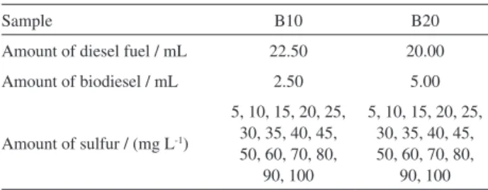Table 1. Biodiesel and diesel fuel concentrations