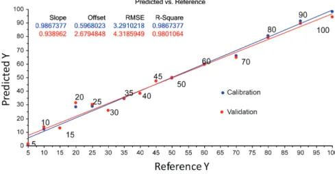 Figure 1. PLS model of samples B10 with sulfur addition of 5-100 mg L -1 .