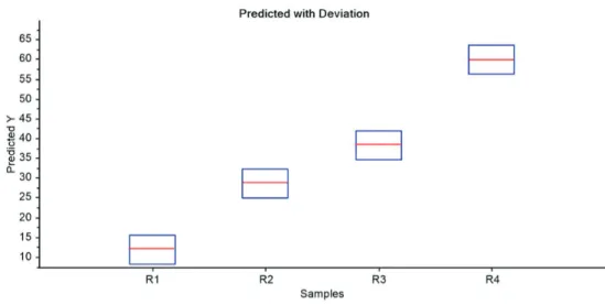 Figure 4 shows the plot of predicted value of sulfur  content and deviation for four new samples of B20