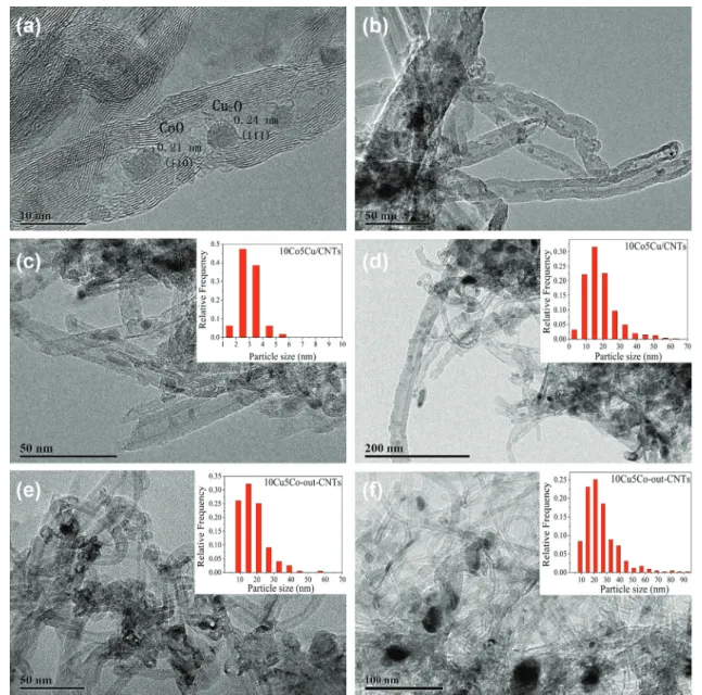 Figure 2. HRTEM images of fresh (a) 10Cu5Co/CNTs; (b) 7.5Cu7.5Co/CNTs; (c) 10Co5Cu/CNTs catalyst; (e) 10Cu5Co-out-CNTs; HRTEM images of  used (d) 10Co5Cu/CNTs; (f) 10Cu5Co-out-CNTs, (600-700 particles were counted to determine the particle size distributio