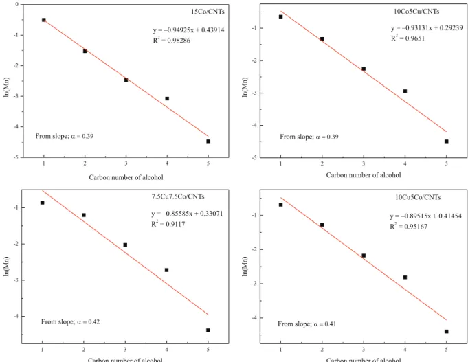 Figure 6. ASF plots for the distribution of alcohols obtained over the investigated catalysts.