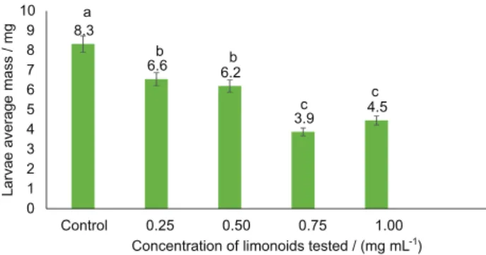 Figure 5. Effect of mixture of limonoids 10, 11, 13 (at 0.25, 0.50, 0.75 and  1.00 mg mL -1 ) and 14 (at 0.50, 1.00, 1.50 and 2.00 mg mL -1 ), on growth  of H