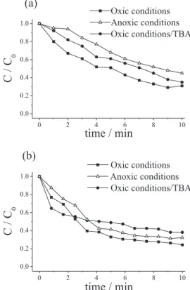 Figure 3. DOC results for cefadroxil removal by nZVC under oxic system. 