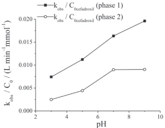 Figure 9. Kinetic effect of pH on antibiotics removal efficiency of  cefadroxil by nZVC