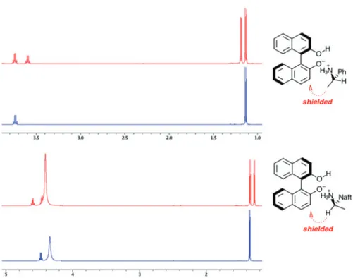 Figure 3. Absolute configuration of primary amines (S)-(+)-MBA  2a (top) and (R)-( − )-MNA 2c (bottom) with 2.0 equiv
