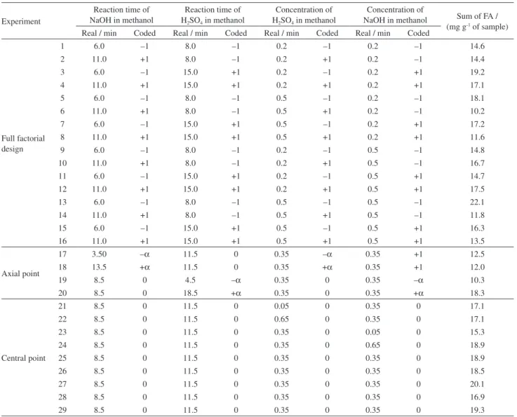Table 1. Factors, levels and sum of fatty acids (FA) for each procedure of the experimental design