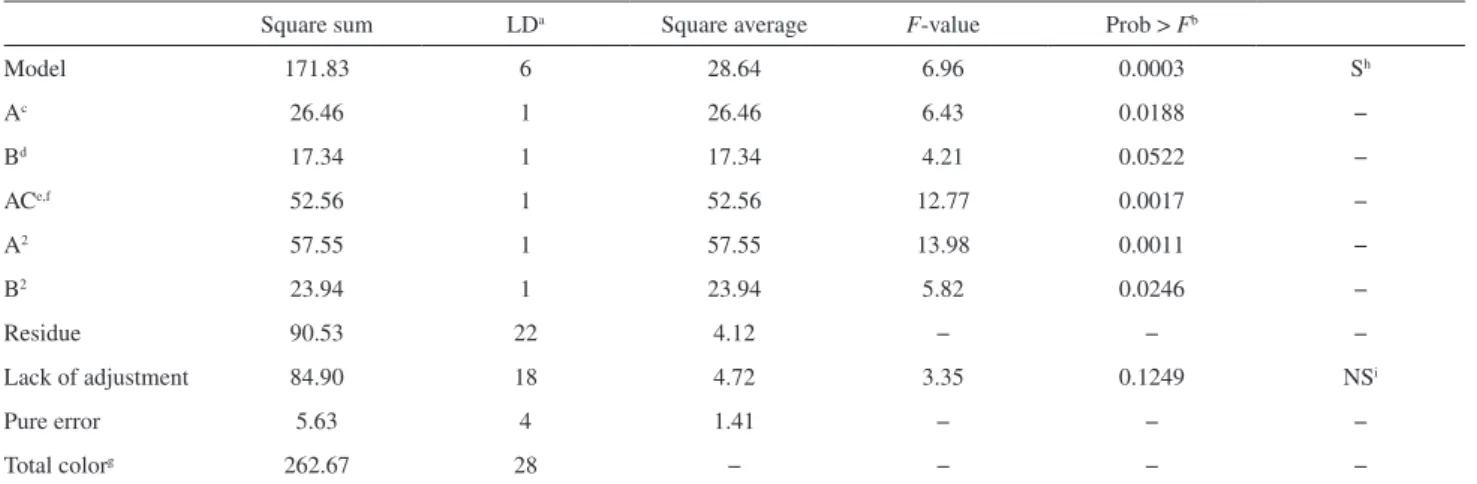 Table 1 displays the results of FA sums of the avocado  pulp for each experimental design procedure.