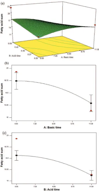 Figure 2a displays the mass spectra of the oil extracted  from avocado, while Figures 2b and 2c display the mass  spectra of non-esterified compounds by PM and TM,   respectively.
