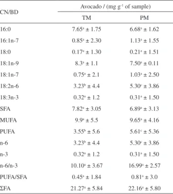 Table 3. Fatty acids quantification by traditional extraction, esterification  and transesterification methodology in comparison to proposed method
