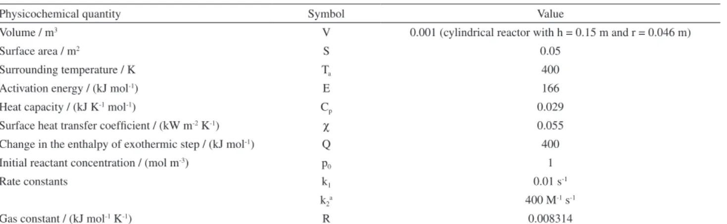 Table 1. Representative values of Sal’nikov physicochemical quantities
