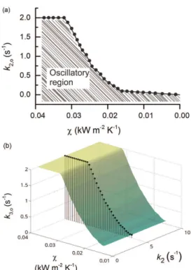 Figure 2. Oscillatory regions for two-step or three-step model alongside k 2 ,  k 2,0  or k 3,0  (k 2  is treated as a variable), and χ, when other values are those  found in Table 1, under the conditions Q 1  = Q 2  = 0 and Q 3  ≠ 0