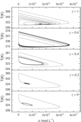 Figure 9. Phase plane plots between temperature and Z concentration  (parameter set values are the same as those considered in Figure 7)
