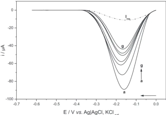 Figure 2 shows the voltammograms of oxygen  electroreduction in 0.1 mol L -1  Britton-Robinson buffer,  pH 7.15, with the addition of the pequi pulp extract