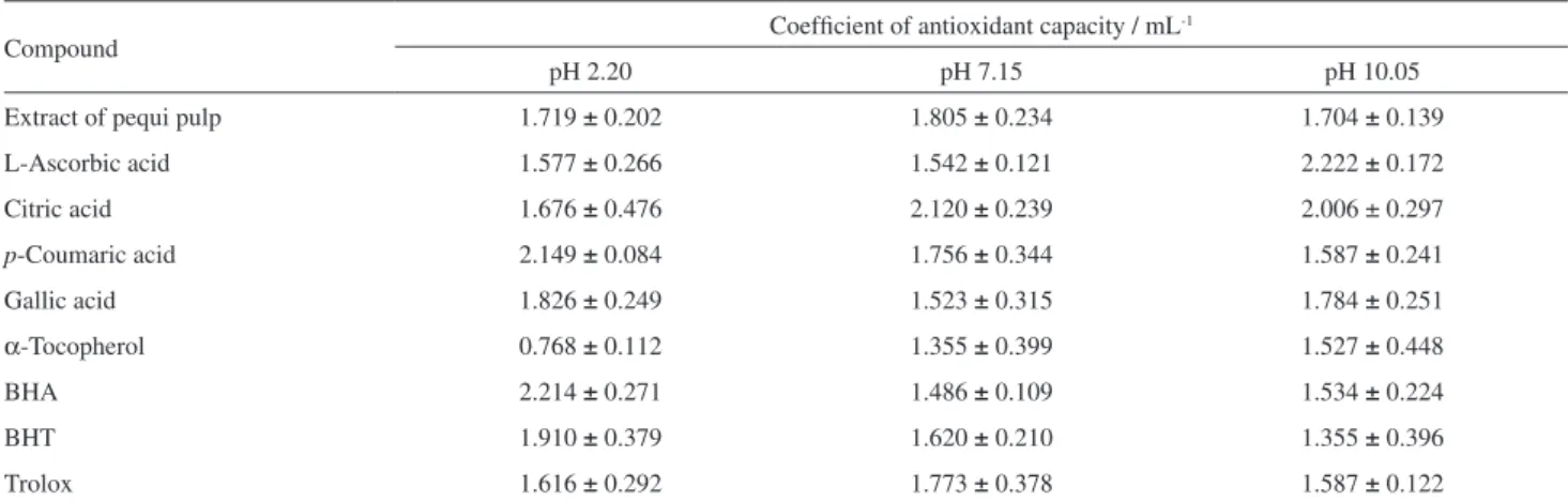 Table 1 shows that the mean values of K ranged between 