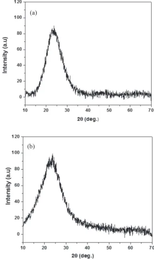 Figure 1. X-ray powder pattern of (a) precipitated silica gel and  (b) SiO 2 -SO 3 H catalyst.