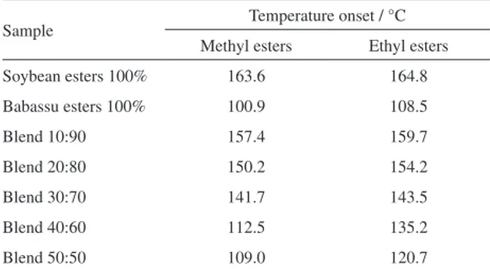 Figure 4. DSC curves of pure methyl and ethyl esters of babassu.