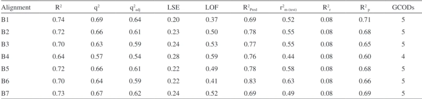 Table 4. Statistical parameters evaluated in the 4D-QSAR analysis for the seven performed alignments of the test set III