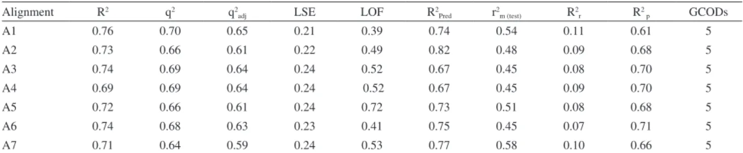 Table 2. Statistical parameters evaluated in the 4D-QSAR analysis for the seven performed alignments of the test set I