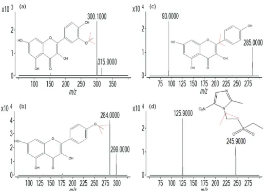 Figure 1. The fragmentation pathways for isorhamnetin (a), kaempferide (b), kaempferol (c) and IS (d).