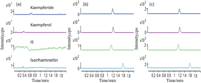 Figure 2. Compound chromatograms. (a) blank rat plasma sample; (b) blank plasma spiked with three standard compounds and IS; (c) rat plasma sample  after an oral administration of SSBE at 30 min intervals.