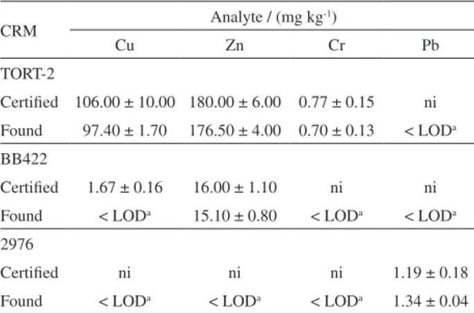 Table 3. Analytical results of the concentrations for Cu, Zn, Cr and Pb  in certified reference materials (n = 3)