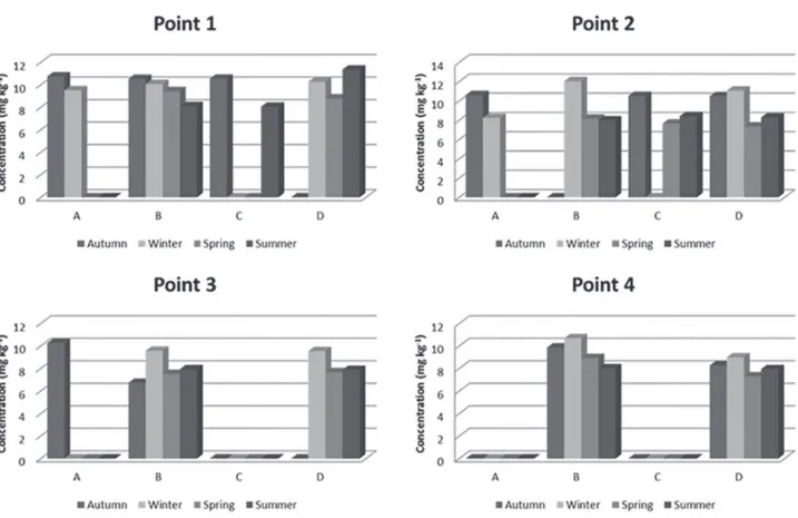 Figure 2. Concentrations of Cu (mg kg -1 ) in different fish species. A: Cyphocharax voga; B: Pimelodus clarias; C: Micropogonias furnieri; 