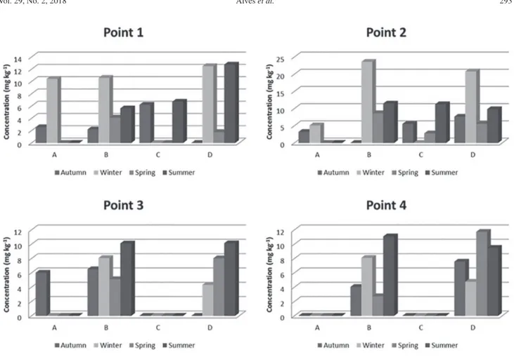 Figure 3. Concentrations of Zn (mg kg -1 ) in different fish species. A: Cyphocharax voga; B: Pimelodus clarias; C: Micropogonias furnieri; 