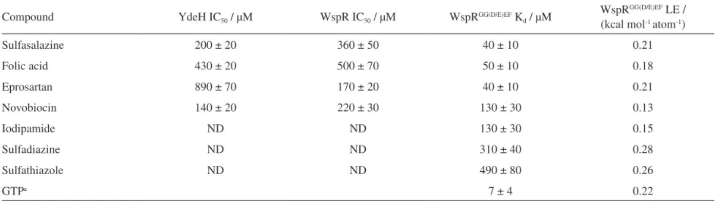 Table 1. IC 50  for YdeH and WspR, K d app  values for the isolated GG(D/E)F domain of WspR (WspR GG(D/E)EF ) domain and calculated ligand efficiency (LE)
