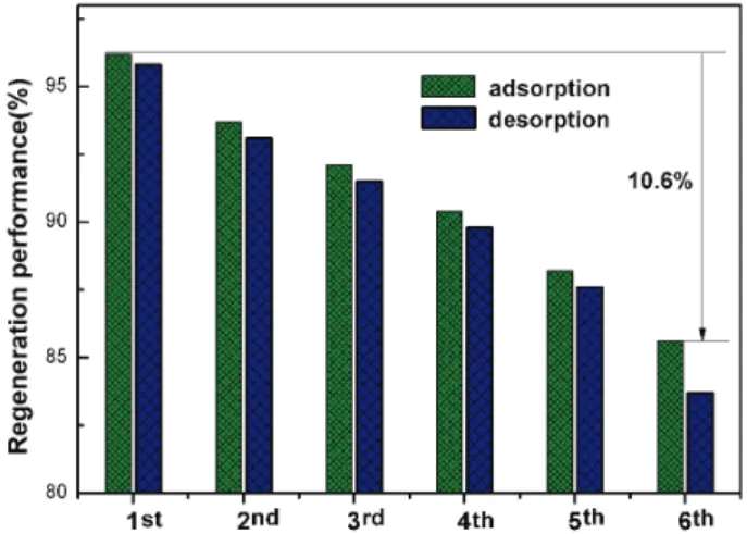 Figure 10. Regeneration tests for the MB adsorption onto PAN-TA by  using HCl. Initial dyes concentration, 5 mg L -1 ; adsorption pH: 8.0 (MB); 