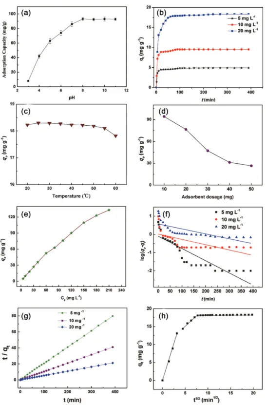 Figure 6. Effect of (a) pH; (b) contact time (C 0 : 5, 10 and 20 mg L -1 , 25 °C, pH: 8) toward MB adsorption on PAN-TA; (c) temperature (C 0 : 20 mg L -1 ,  2 h, pH: 8) toward MB adsorption on the PAN-TA; (d) adsorbent dosage; (e) initial dye concentratio