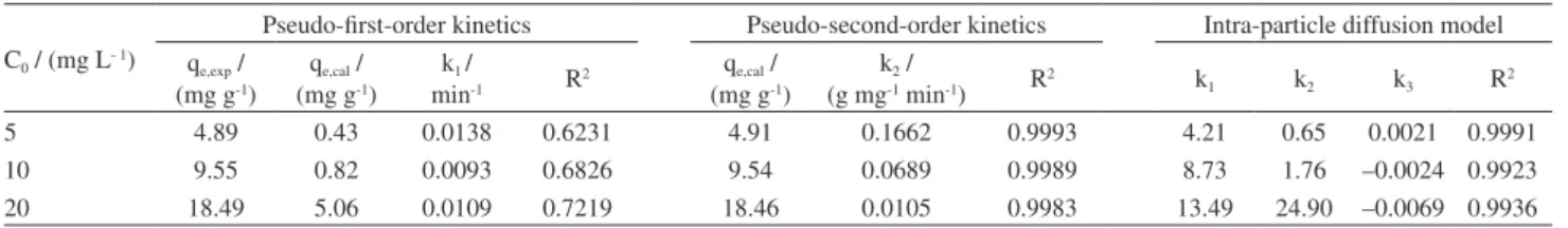 Table 1. Pseudo-first-order, pseudo-second-order and intra-particle diffusion kinetic model parameters