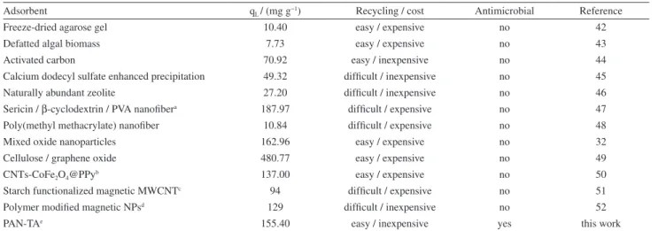 Table 3. Comparison of maximun adsorption capacity of MB onto various adsorbents