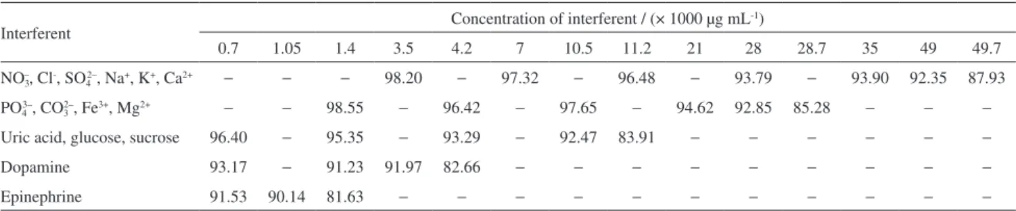 Table 2. Evaluation of interference of co-existing foreign and structurally similar substances on the recoveries (%) of MTD