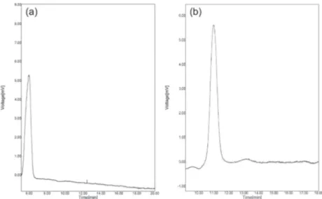 Figure 7. Chromatograms of the MTD pharmaceutical samples; (a) direct injection of the pharmaceutical sample solution; (b) eluate obtained from  surface imprinted SPE column
