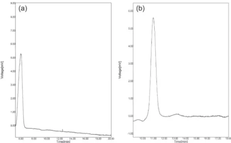 Figure 7. Chromatograms of the MTD pharmaceutical samples; (a) direct injection of the pharmaceutical sample solution; (b) eluate obtained from  surface imprinted SPE column