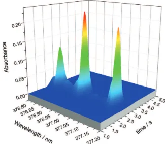 Figure 1. 3D spectrum of MgCl molecule by HR-CS GF MAS.