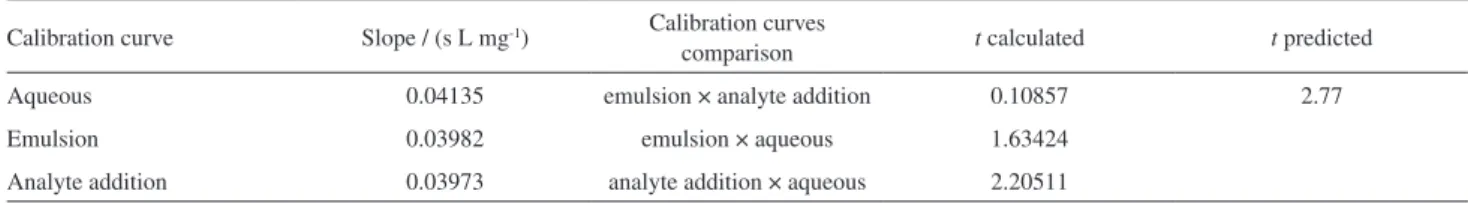 Table 4. Results of Student’s t-test applied to the calibration curves