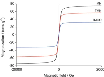 Figure 7. The influence of initial pH on the adsorption of AR.