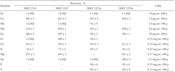 Table 3. Recovery values for Ca, Cu, Fe, K, Mg, Mn, Mo, Na, P, S and Zn from the SRMs evaluated and the LOQ (in µg and mg per 100 g of fresh sample)  values for each element (n ≥ 3)